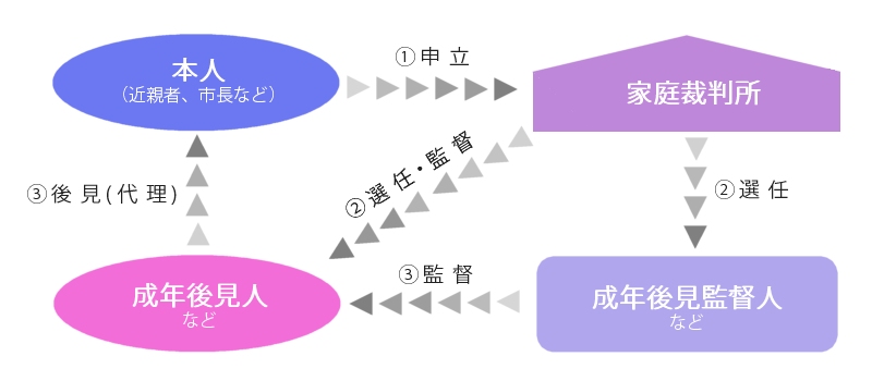 法定後見制度概要