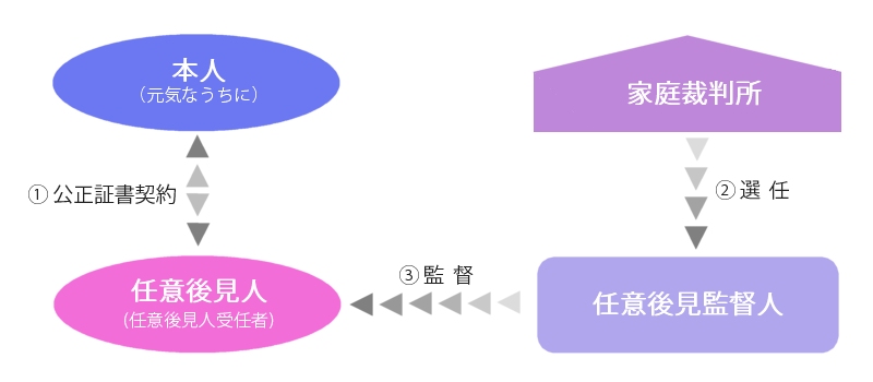 任意後見制度概要