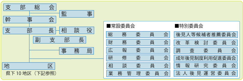 組織図